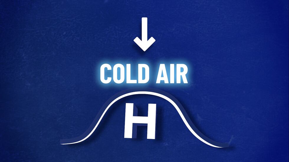 Cold air sinks and creates a region of high pressure