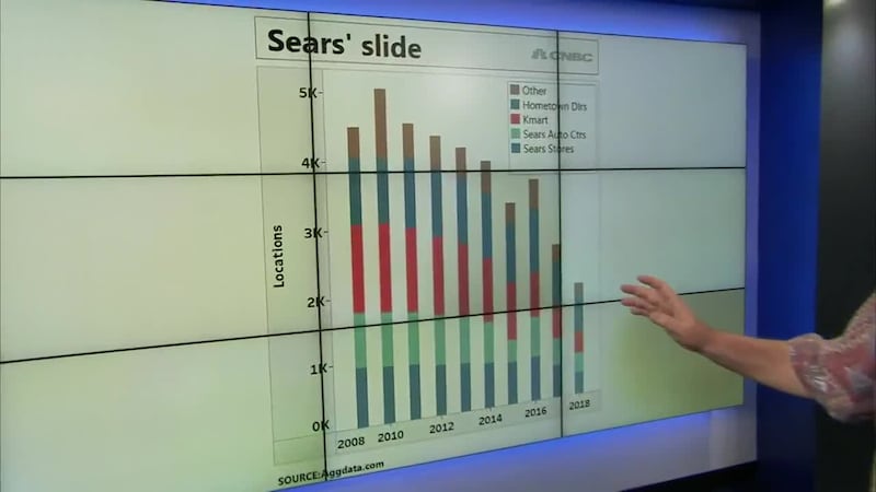 On today?s Business Report, Howard looks at the rapid downsizing of Sears.