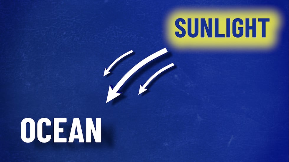 The ocean absorbs large amounts of energy from the sun, creating a fuel source for hurricanes.