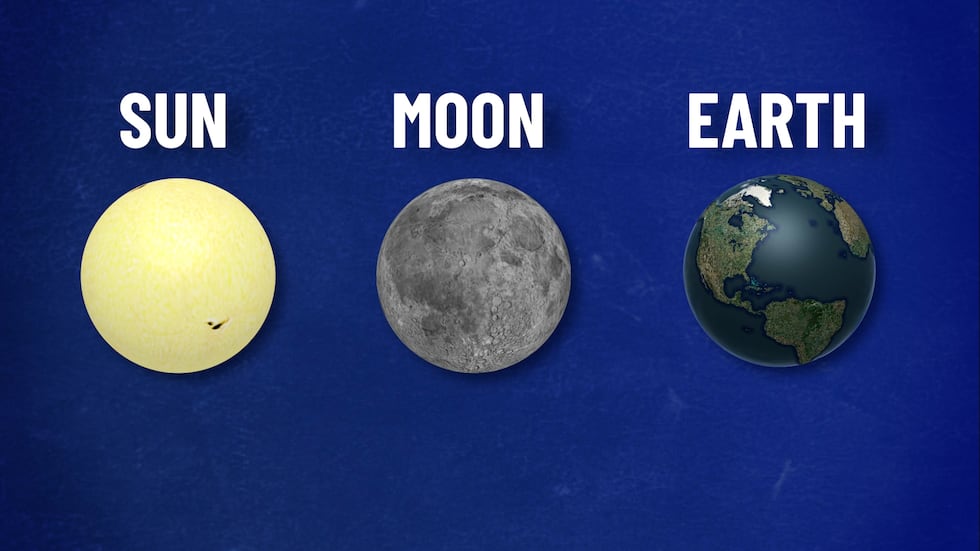 The type of eclipse will change depending on the position of these celestial bodies.