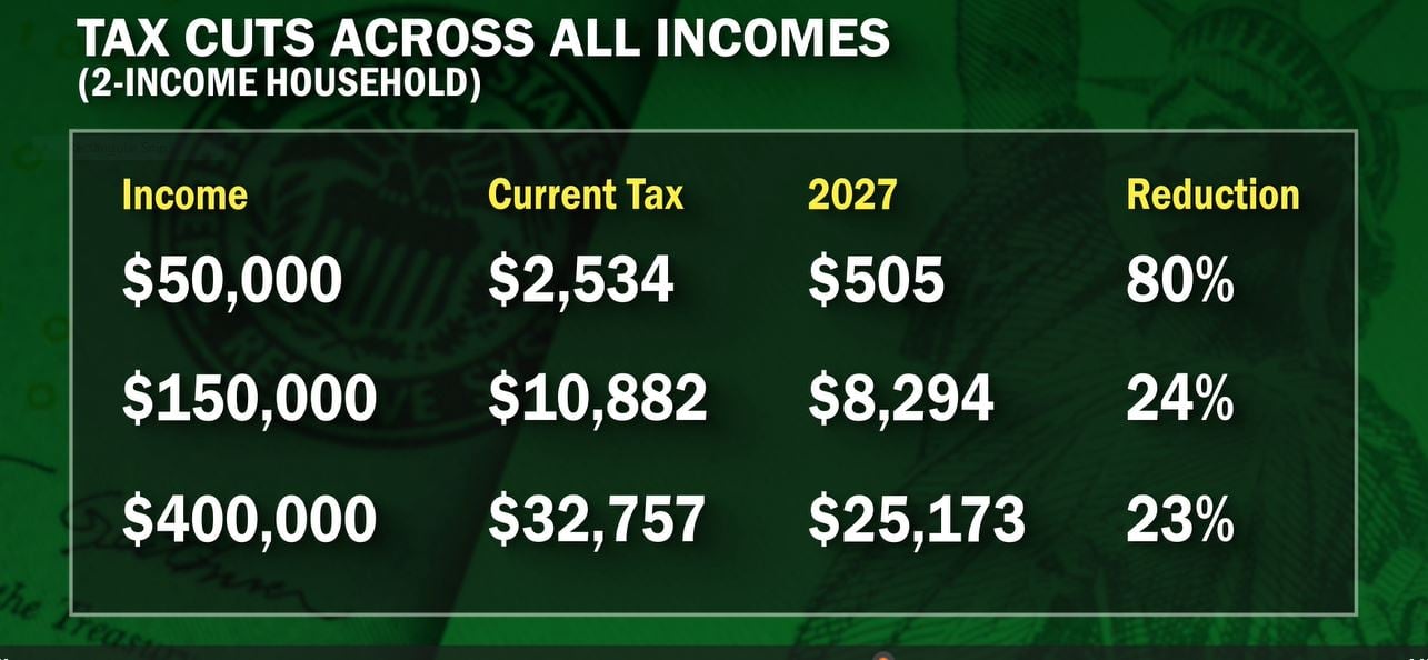 Estimated tax changes under proposed tax relief deal