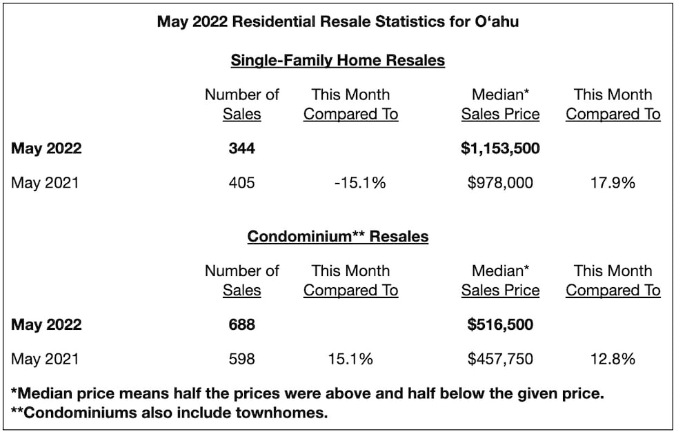 Numbers provided by the Honolulu Board of Realtors.